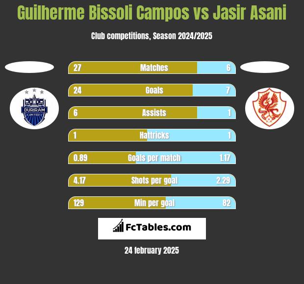 Guilherme Bissoli Campos vs Jasir Asani h2h player stats