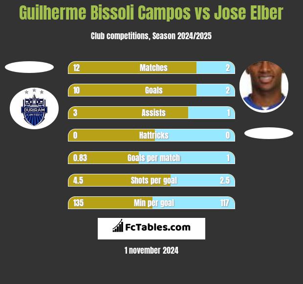 Guilherme Bissoli Campos vs Jose Elber h2h player stats