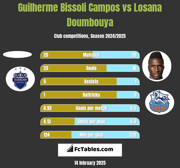 Guilherme Bissoli Campos vs Losana Doumbouya h2h player stats