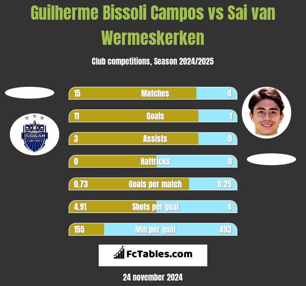 Guilherme Bissoli Campos vs Sai van Wermeskerken h2h player stats