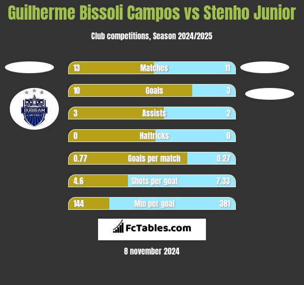 Guilherme Bissoli Campos vs Stenho Junior h2h player stats