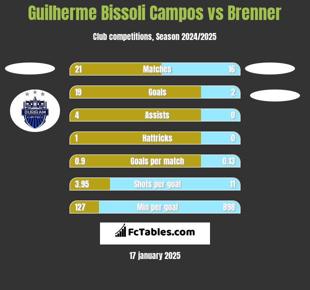 Guilherme Bissoli Campos vs Brenner h2h player stats