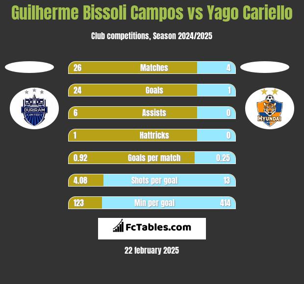 Guilherme Bissoli Campos vs Yago Cariello h2h player stats