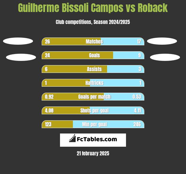 Guilherme Bissoli Campos vs Roback h2h player stats