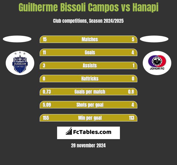 Guilherme Bissoli Campos vs Hanapi h2h player stats