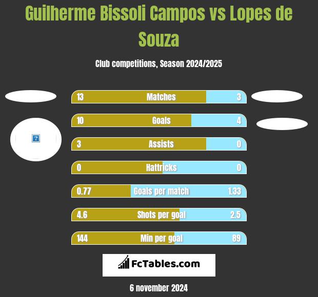 Guilherme Bissoli Campos vs Lopes de Souza h2h player stats