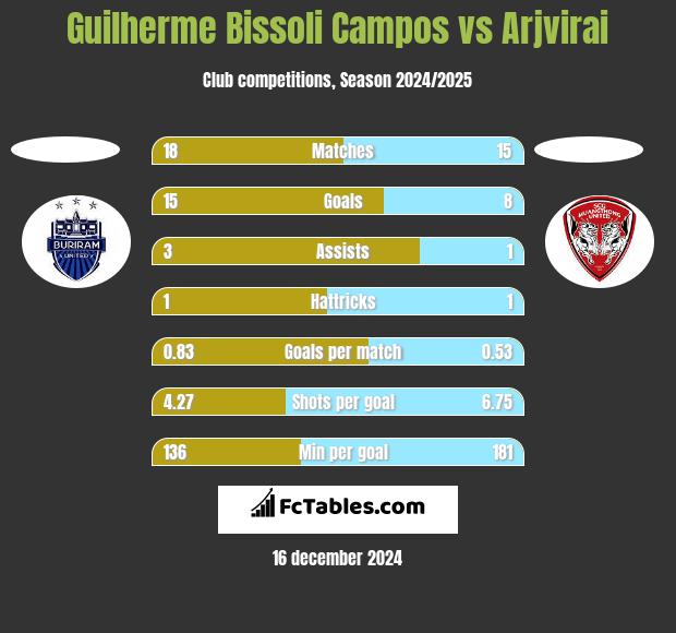 Guilherme Bissoli Campos vs Arjvirai h2h player stats