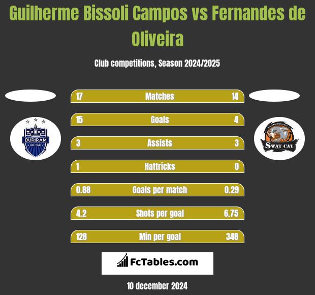 Guilherme Bissoli Campos vs Fernandes de Oliveira h2h player stats