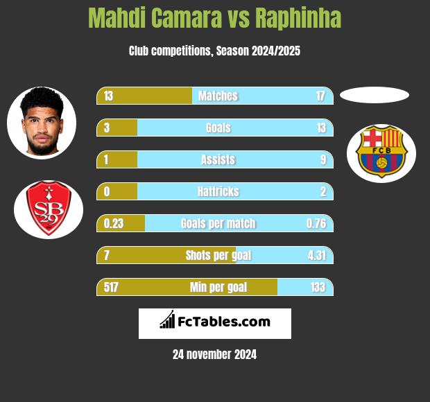 Mahdi Camara vs Raphinha h2h player stats