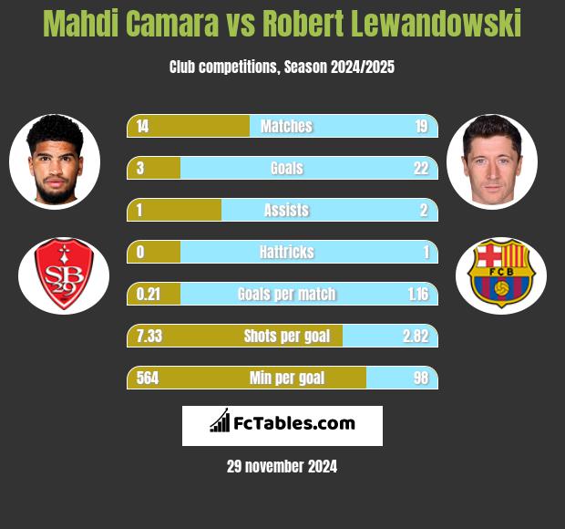 Mahdi Camara vs Robert Lewandowski h2h player stats