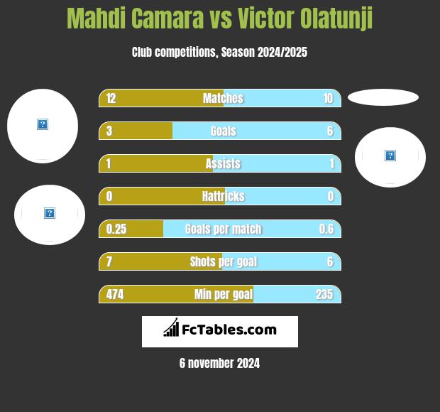 Mahdi Camara vs Victor Olatunji h2h player stats