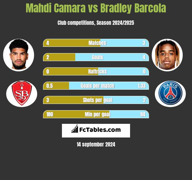 Mahdi Camara vs Bradley Barcola h2h player stats