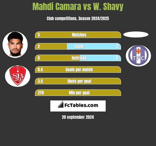 Mahdi Camara vs W. Shavy h2h player stats