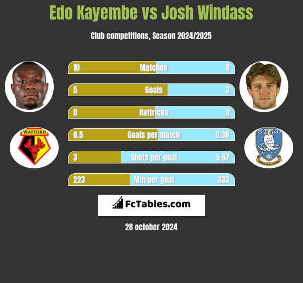 Edo Kayembe vs Josh Windass h2h player stats