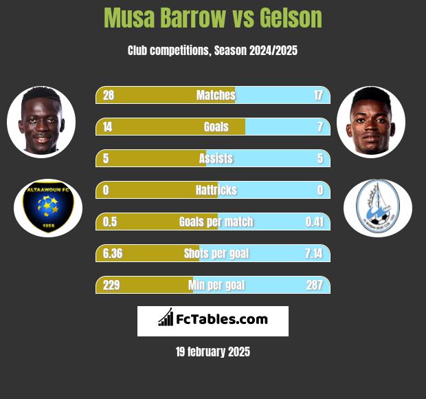 Musa Barrow vs Gelson h2h player stats