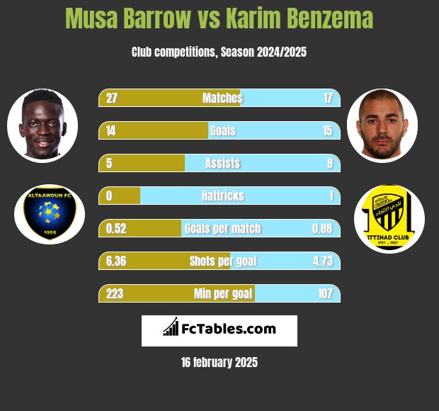 Musa Barrow vs Karim Benzema h2h player stats