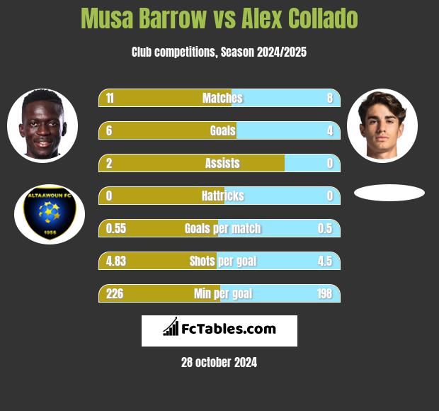 Musa Barrow vs Alex Collado h2h player stats