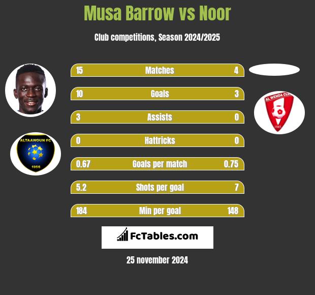 Musa Barrow vs Noor h2h player stats