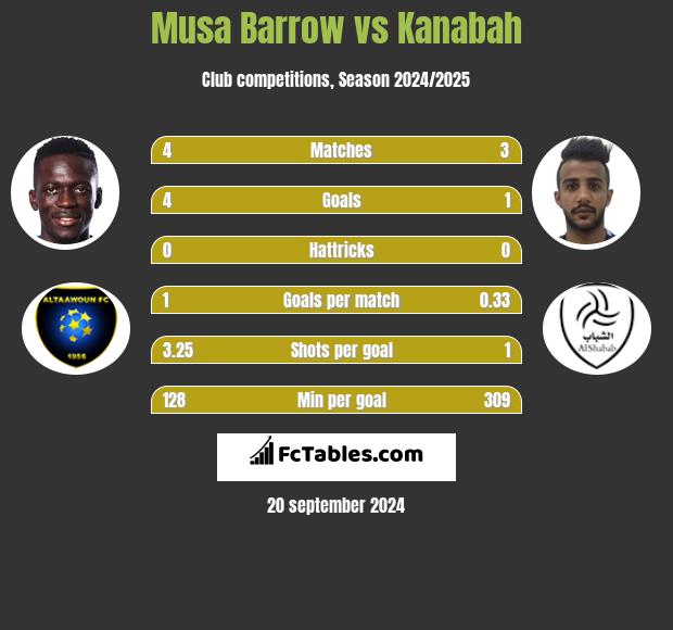 Musa Barrow vs Kanabah h2h player stats