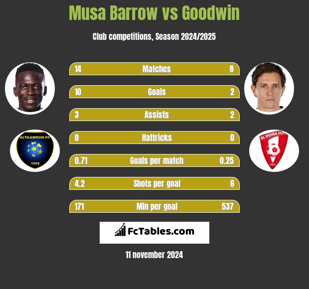 Musa Barrow vs Goodwin h2h player stats