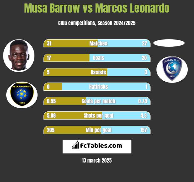 Musa Barrow vs Marcos Leonardo h2h player stats