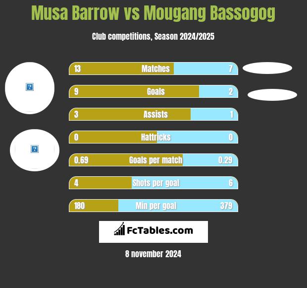 Musa Barrow vs Mougang Bassogog h2h player stats