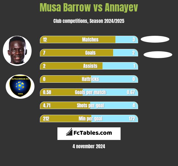 Musa Barrow vs Annayev h2h player stats