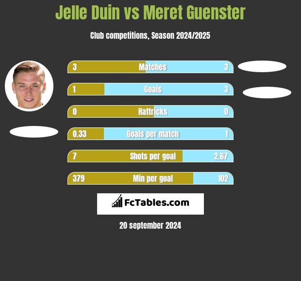 Jelle Duin vs Meret Guenster h2h player stats