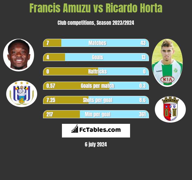 Francis Amuzu vs Ricardo Horta h2h player stats