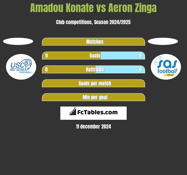 Amadou Konate vs Aeron Zinga h2h player stats