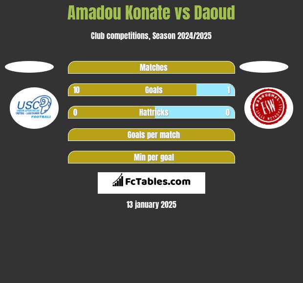 Amadou Konate vs Daoud h2h player stats