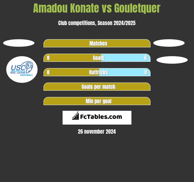 Amadou Konate vs Gouletquer h2h player stats