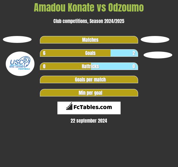 Amadou Konate vs Odzoumo h2h player stats