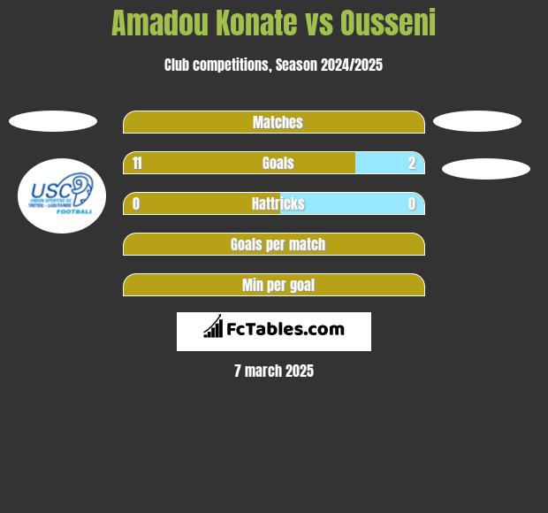 Amadou Konate vs Ousseni h2h player stats