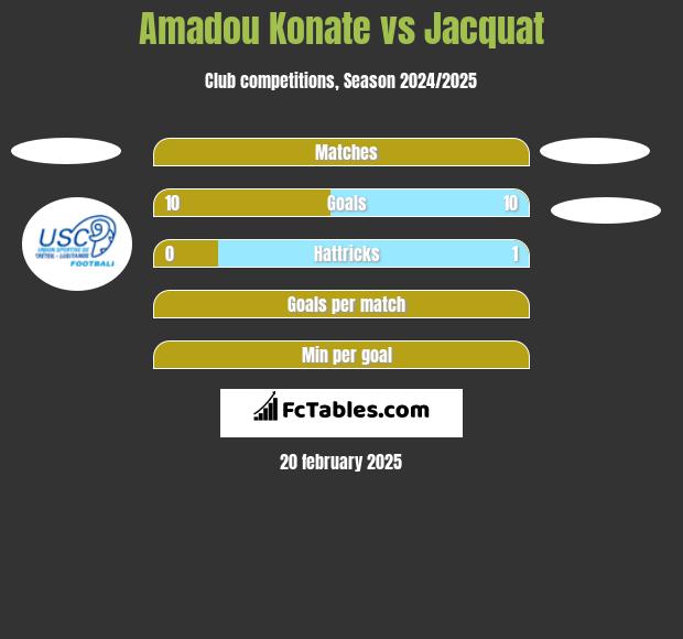 Amadou Konate vs Jacquat h2h player stats