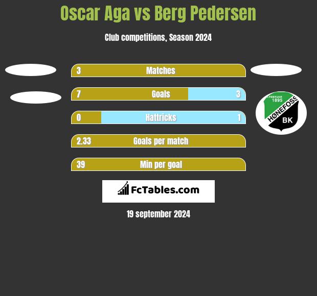 Oscar Aga vs Berg Pedersen h2h player stats