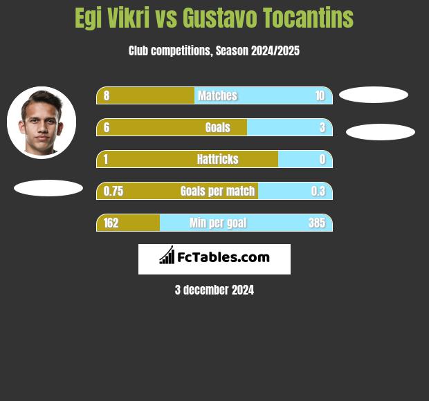 Egi Vikri vs Gustavo Tocantins h2h player stats