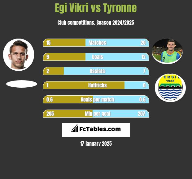 Egi Vikri vs Tyronne h2h player stats