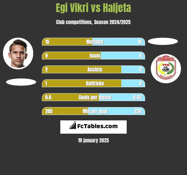 Egi Vikri vs Haljeta h2h player stats