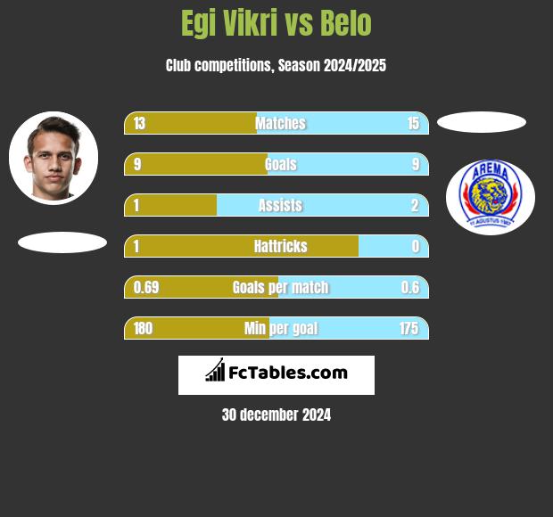 Egi Vikri vs Belo h2h player stats