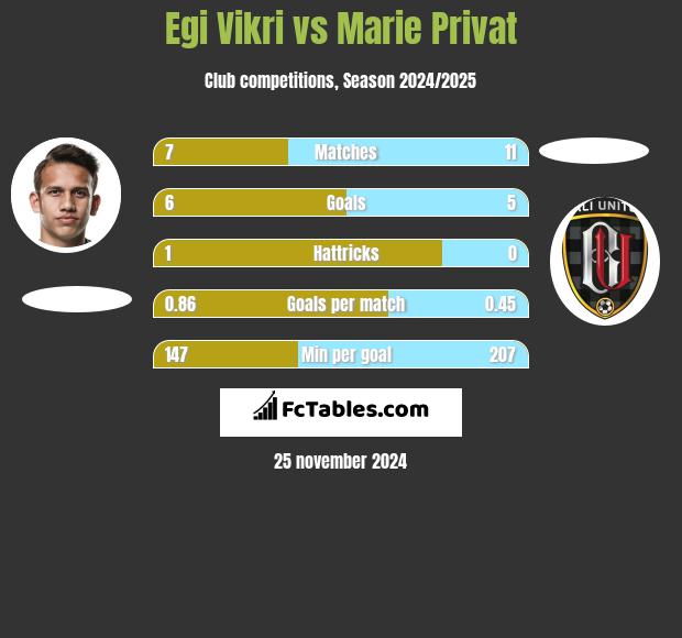 Egi Vikri vs Marie Privat h2h player stats