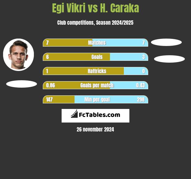 Egi Vikri vs H. Caraka h2h player stats