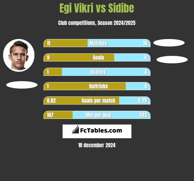 Egi Vikri vs Sidibe h2h player stats