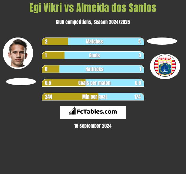 Egi Vikri vs Almeida dos Santos h2h player stats