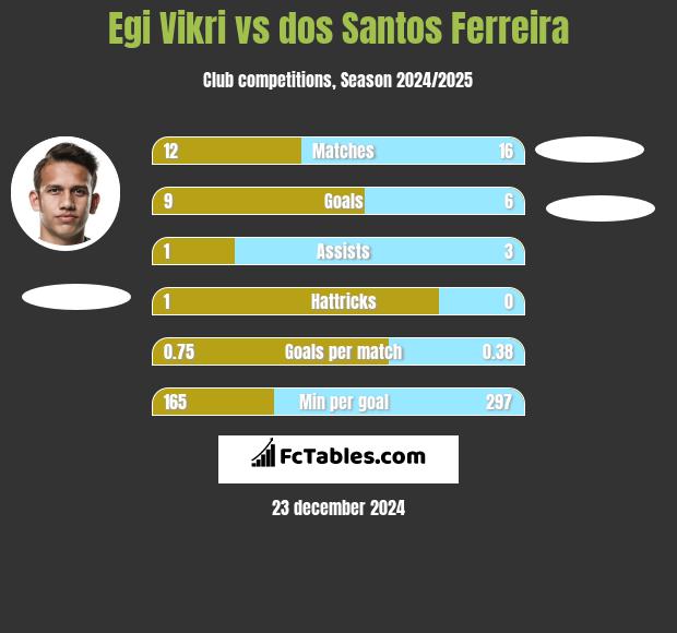 Egi Vikri vs dos Santos Ferreira h2h player stats