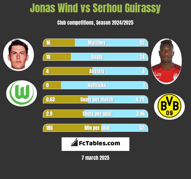 Jonas Wind vs Serhou Guirassy h2h player stats