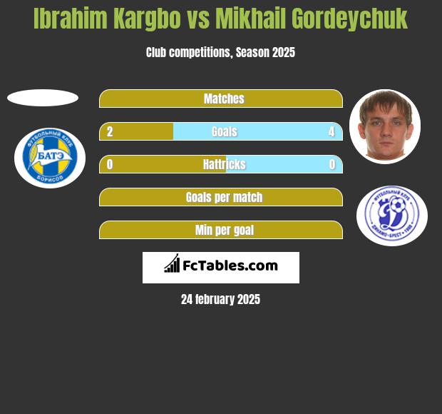 Ibrahim Kargbo vs Mikhail Gordeychuk h2h player stats