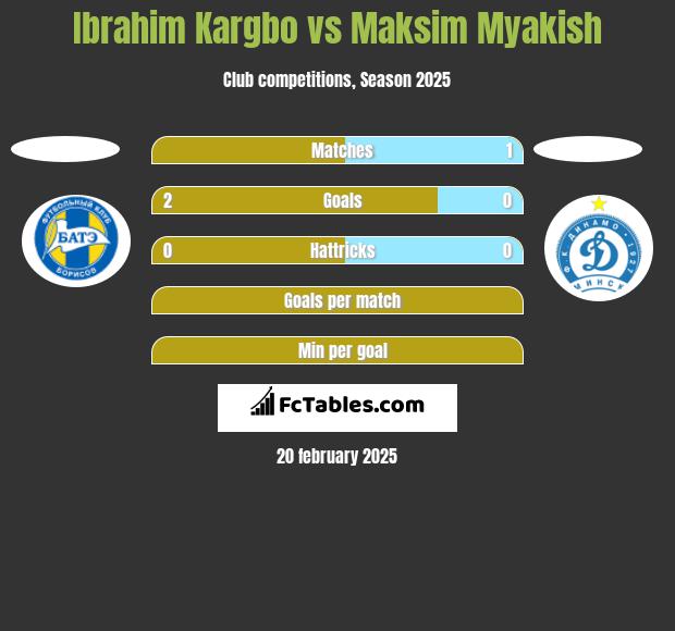 Ibrahim Kargbo vs Maksim Myakish h2h player stats