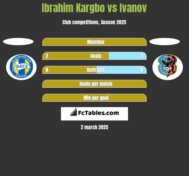 Ibrahim Kargbo vs Ivanov h2h player stats