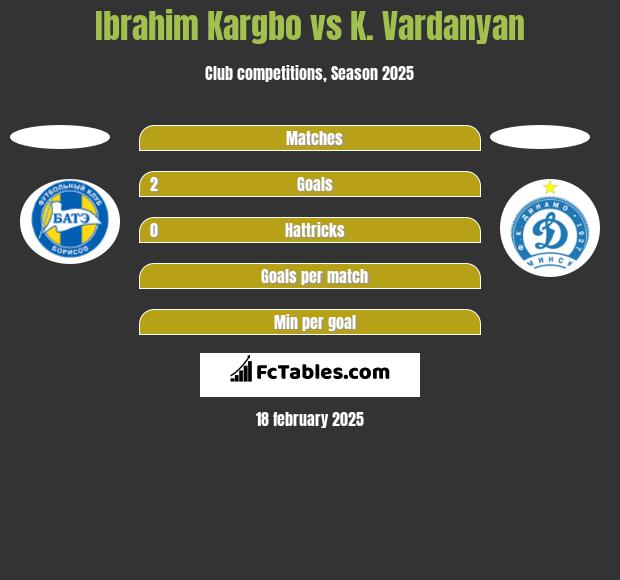 Ibrahim Kargbo vs K. Vardanyan h2h player stats